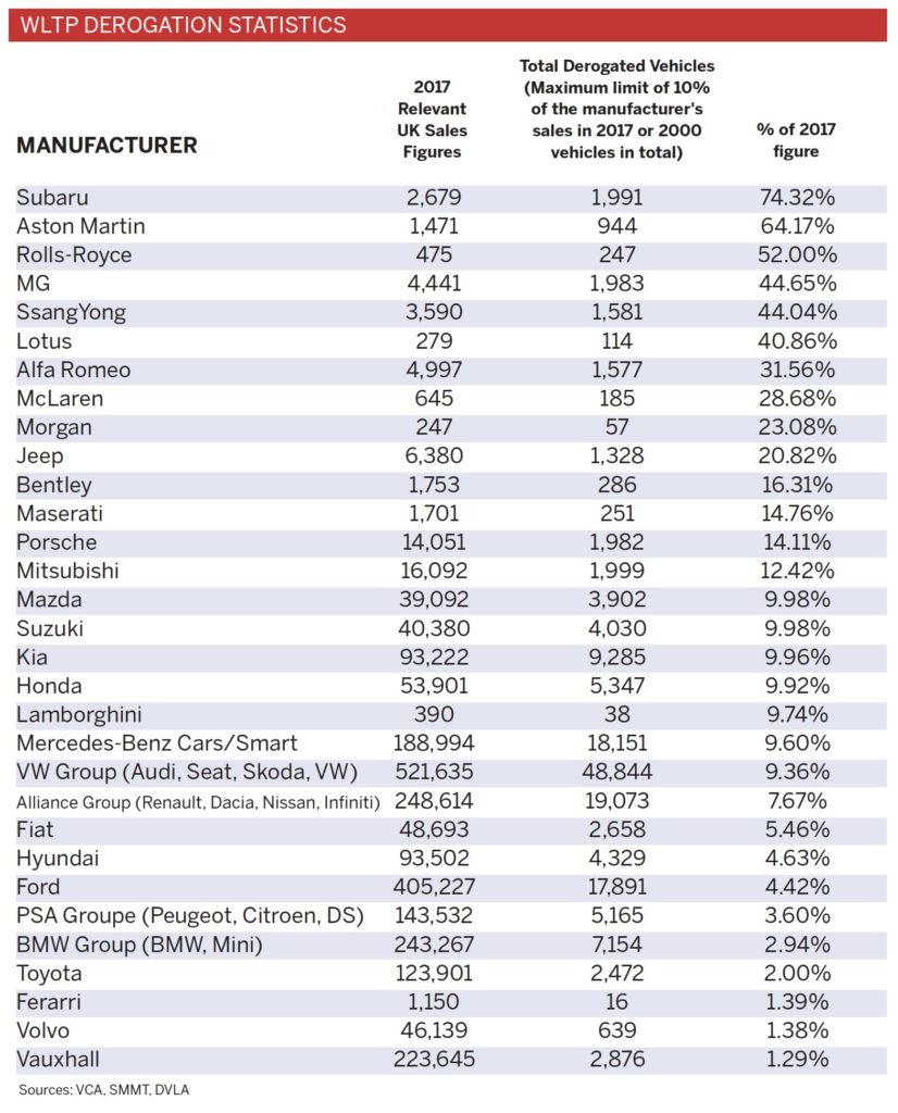 WLTP derogation table