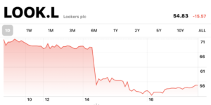 Lookers share price falls on FCA investigation