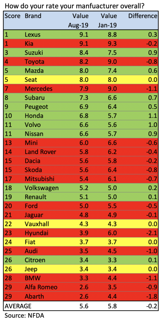 NFDA Dealer Attitude Survey SUmmer 2019 chart