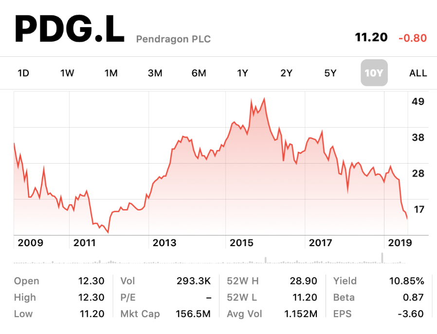 PDG share price history