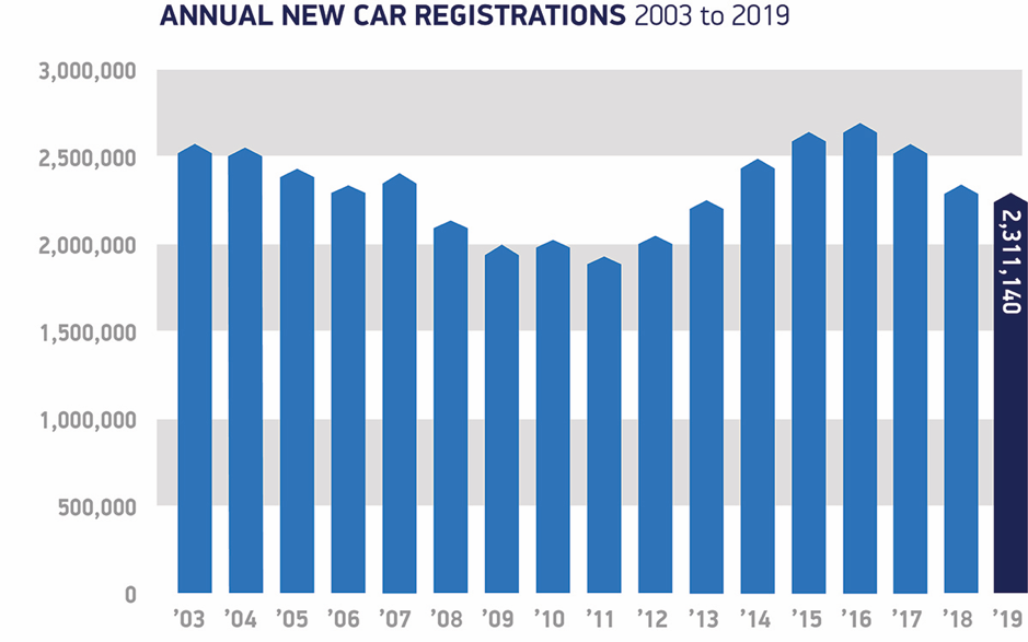 2019 SMMT new car registrations