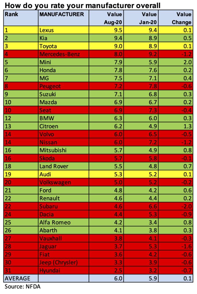 August 2020 NFDA Dealer Attitude Survey