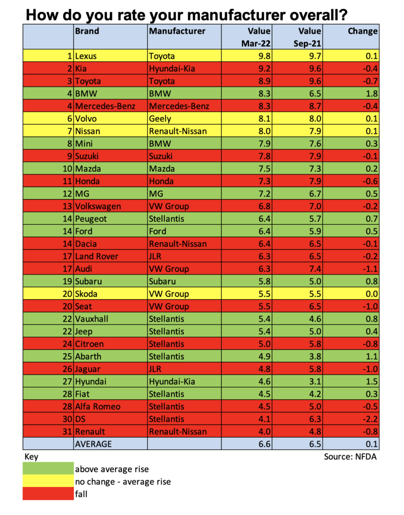 NFDA Dealer Attitude Survey March 2022